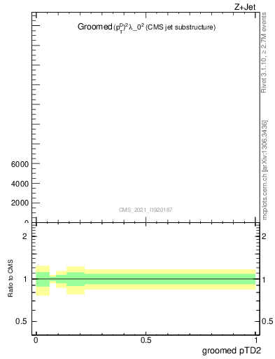 Plot of j.ptd2.g in 13000 GeV pp collisions