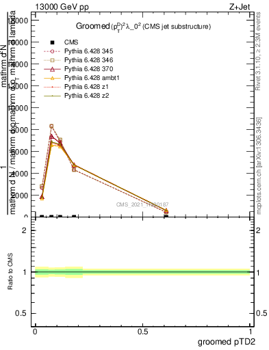 Plot of j.ptd2.g in 13000 GeV pp collisions