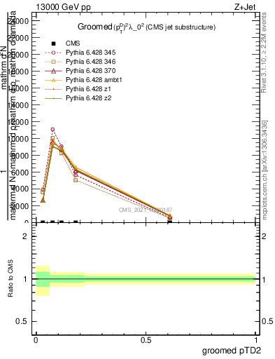 Plot of j.ptd2.g in 13000 GeV pp collisions