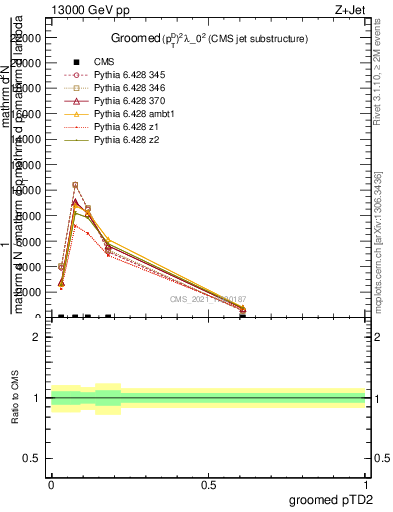 Plot of j.ptd2.g in 13000 GeV pp collisions