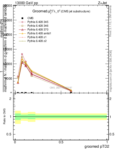 Plot of j.ptd2.g in 13000 GeV pp collisions