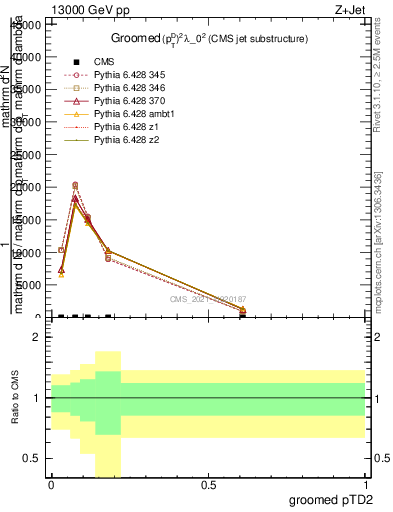 Plot of j.ptd2.g in 13000 GeV pp collisions