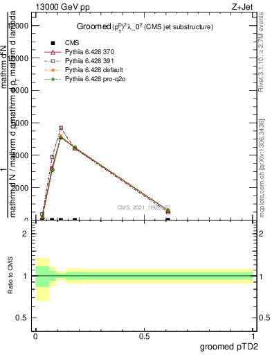 Plot of j.ptd2.g in 13000 GeV pp collisions