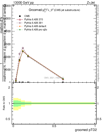 Plot of j.ptd2.g in 13000 GeV pp collisions