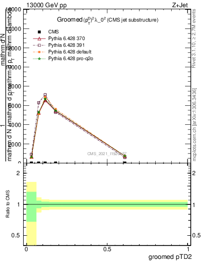 Plot of j.ptd2.g in 13000 GeV pp collisions
