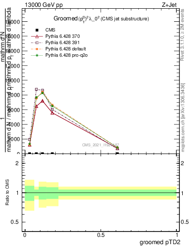 Plot of j.ptd2.g in 13000 GeV pp collisions