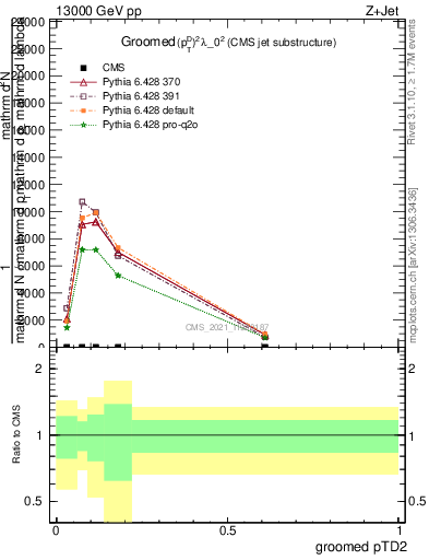 Plot of j.ptd2.g in 13000 GeV pp collisions