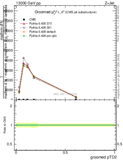 Plot of j.ptd2.g in 13000 GeV pp collisions