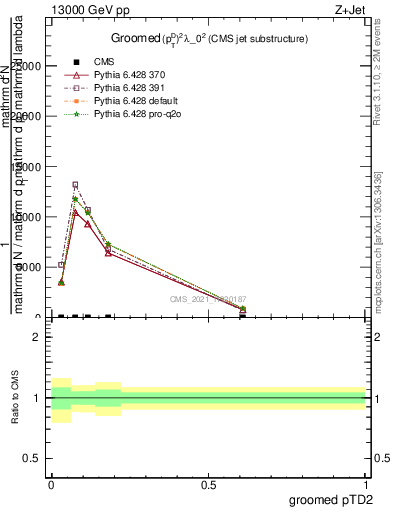 Plot of j.ptd2.g in 13000 GeV pp collisions