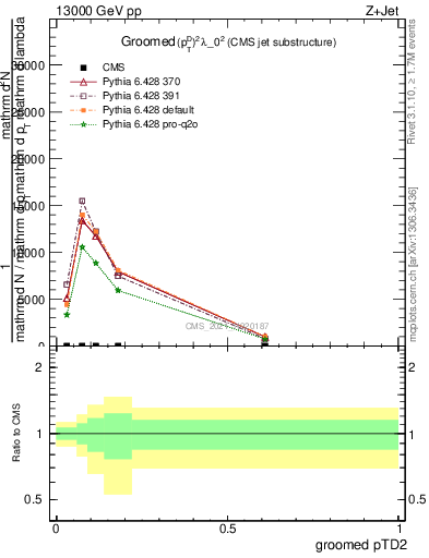 Plot of j.ptd2.g in 13000 GeV pp collisions