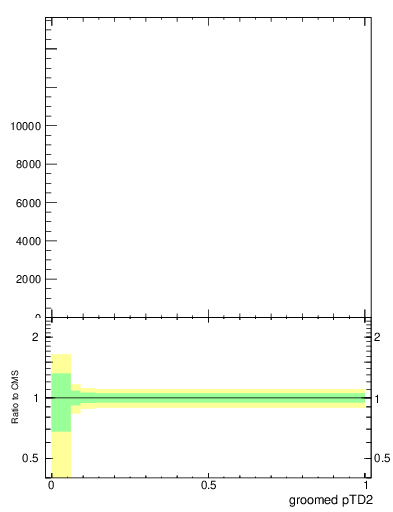 Plot of j.ptd2.g in 13000 GeV pp collisions