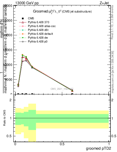 Plot of j.ptd2.g in 13000 GeV pp collisions