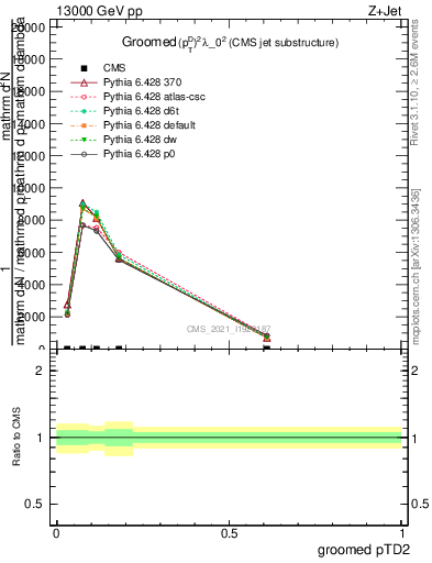 Plot of j.ptd2.g in 13000 GeV pp collisions