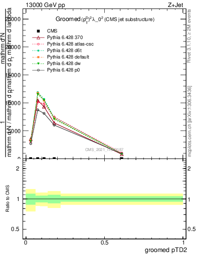 Plot of j.ptd2.g in 13000 GeV pp collisions