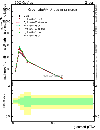 Plot of j.ptd2.g in 13000 GeV pp collisions