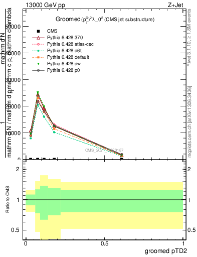 Plot of j.ptd2.g in 13000 GeV pp collisions