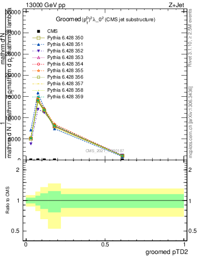 Plot of j.ptd2.g in 13000 GeV pp collisions