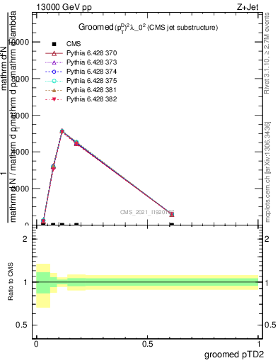 Plot of j.ptd2.g in 13000 GeV pp collisions