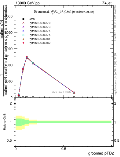 Plot of j.ptd2.g in 13000 GeV pp collisions