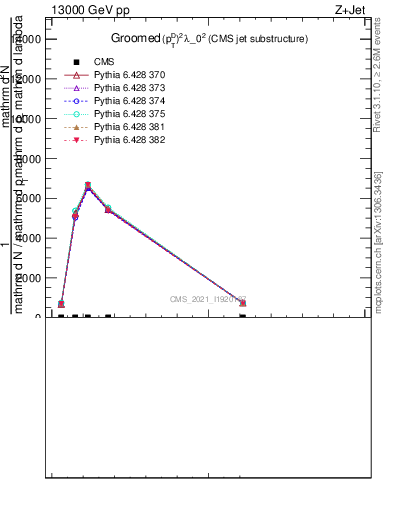 Plot of j.ptd2.g in 13000 GeV pp collisions