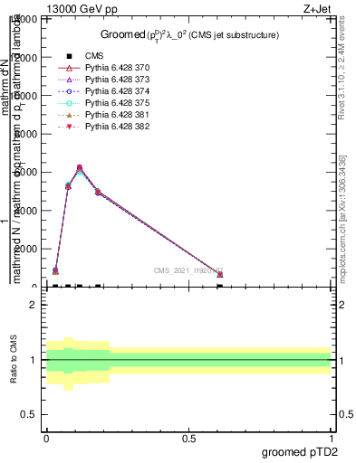 Plot of j.ptd2.g in 13000 GeV pp collisions