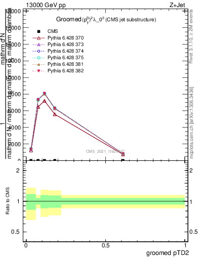 Plot of j.ptd2.g in 13000 GeV pp collisions