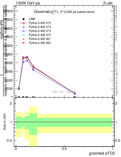 Plot of j.ptd2.g in 13000 GeV pp collisions