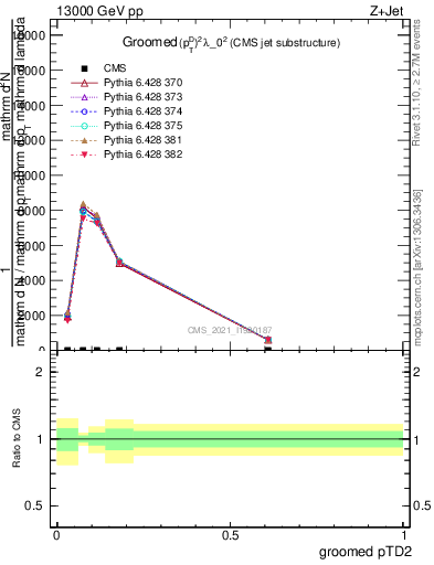 Plot of j.ptd2.g in 13000 GeV pp collisions
