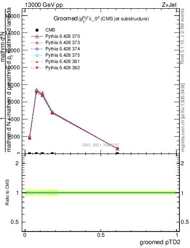 Plot of j.ptd2.g in 13000 GeV pp collisions