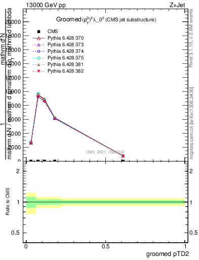 Plot of j.ptd2.g in 13000 GeV pp collisions