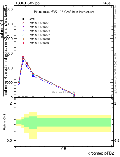 Plot of j.ptd2.g in 13000 GeV pp collisions