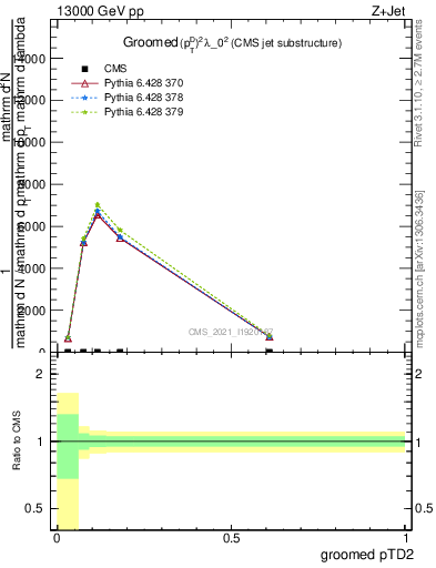 Plot of j.ptd2.g in 13000 GeV pp collisions