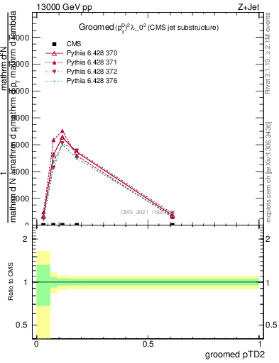 Plot of j.ptd2.g in 13000 GeV pp collisions