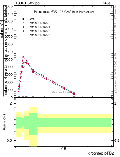 Plot of j.ptd2.g in 13000 GeV pp collisions