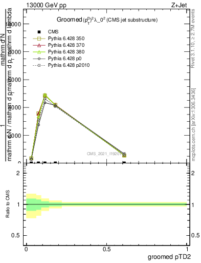 Plot of j.ptd2.g in 13000 GeV pp collisions
