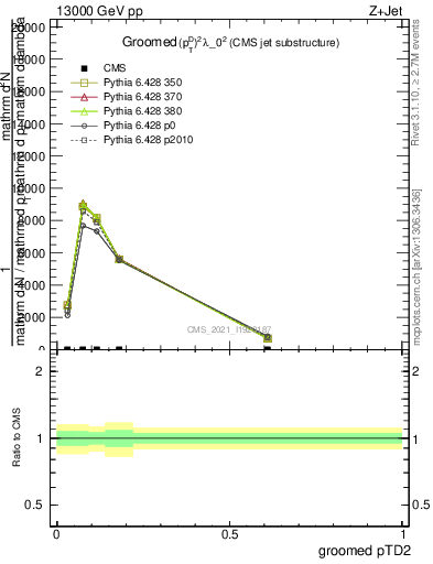 Plot of j.ptd2.g in 13000 GeV pp collisions