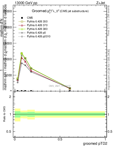 Plot of j.ptd2.g in 13000 GeV pp collisions