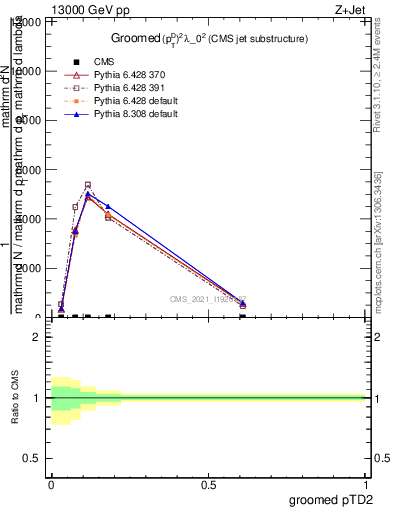 Plot of j.ptd2.g in 13000 GeV pp collisions