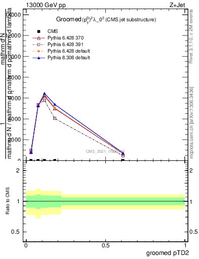 Plot of j.ptd2.g in 13000 GeV pp collisions