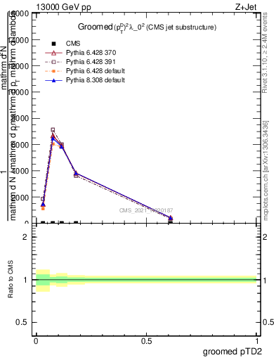 Plot of j.ptd2.g in 13000 GeV pp collisions