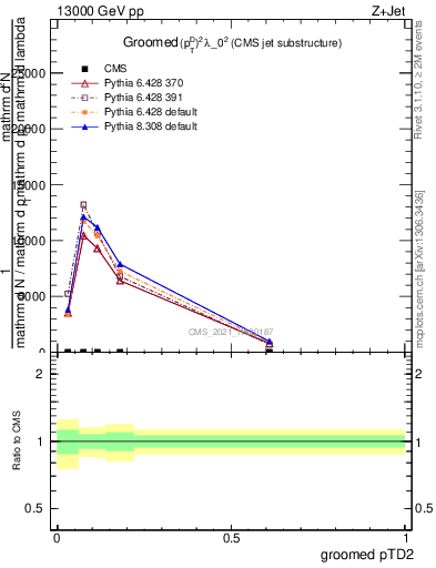 Plot of j.ptd2.g in 13000 GeV pp collisions