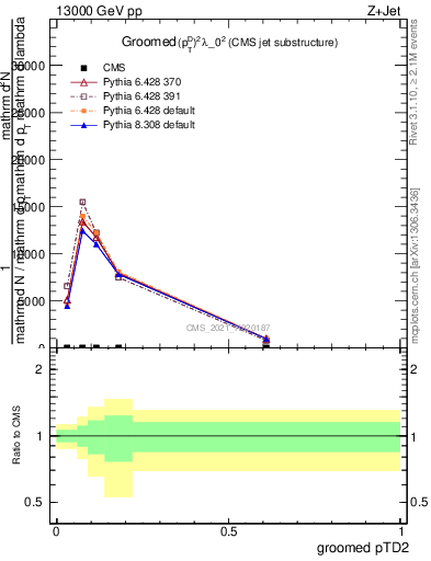 Plot of j.ptd2.g in 13000 GeV pp collisions