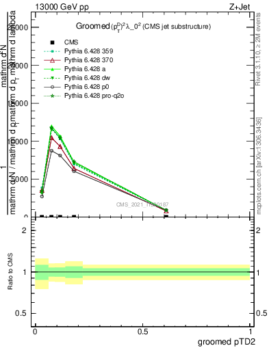 Plot of j.ptd2.g in 13000 GeV pp collisions