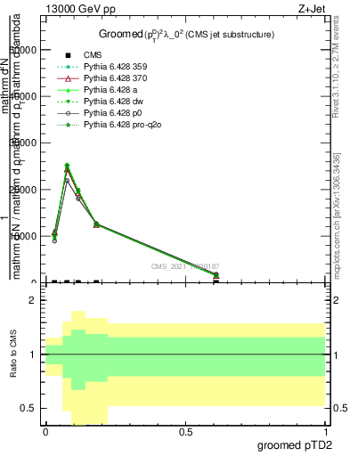 Plot of j.ptd2.g in 13000 GeV pp collisions