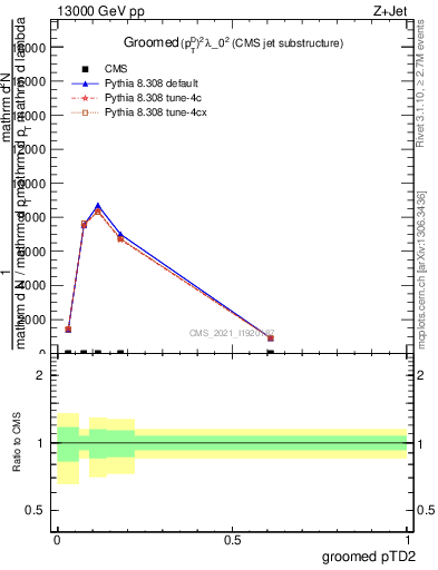 Plot of j.ptd2.g in 13000 GeV pp collisions