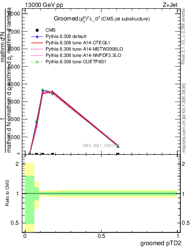 Plot of j.ptd2.g in 13000 GeV pp collisions