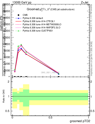 Plot of j.ptd2.g in 13000 GeV pp collisions