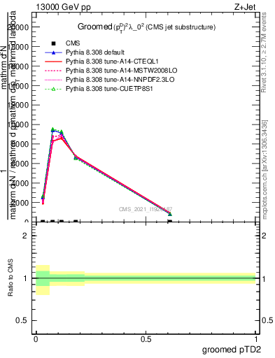 Plot of j.ptd2.g in 13000 GeV pp collisions