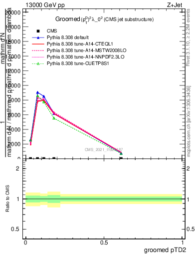 Plot of j.ptd2.g in 13000 GeV pp collisions