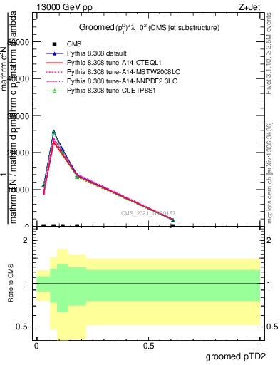 Plot of j.ptd2.g in 13000 GeV pp collisions